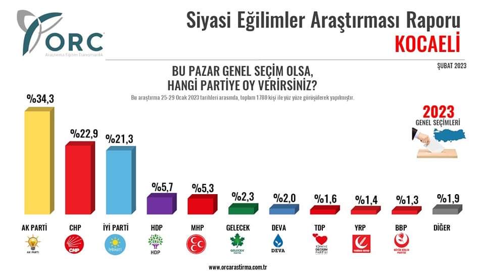 AKP Kocaelide yikildi Yuzde 14 oy kaybettiler 1