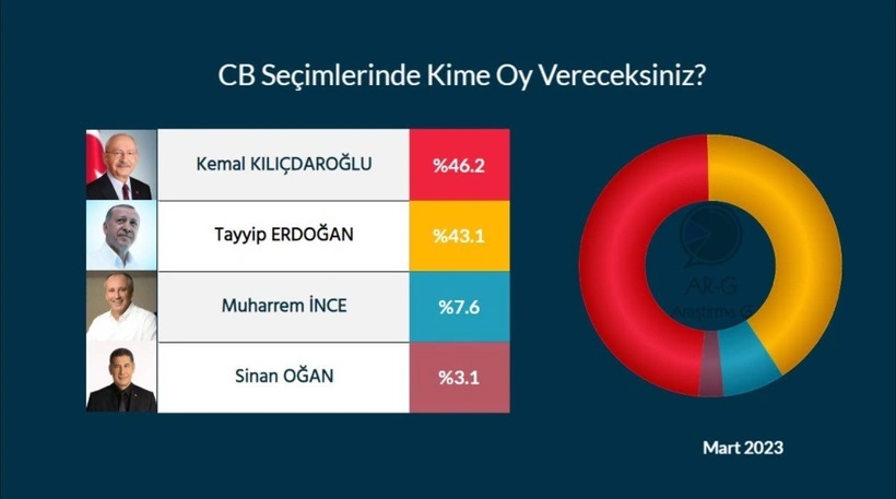 cumhurbaskanligi secim sonucu