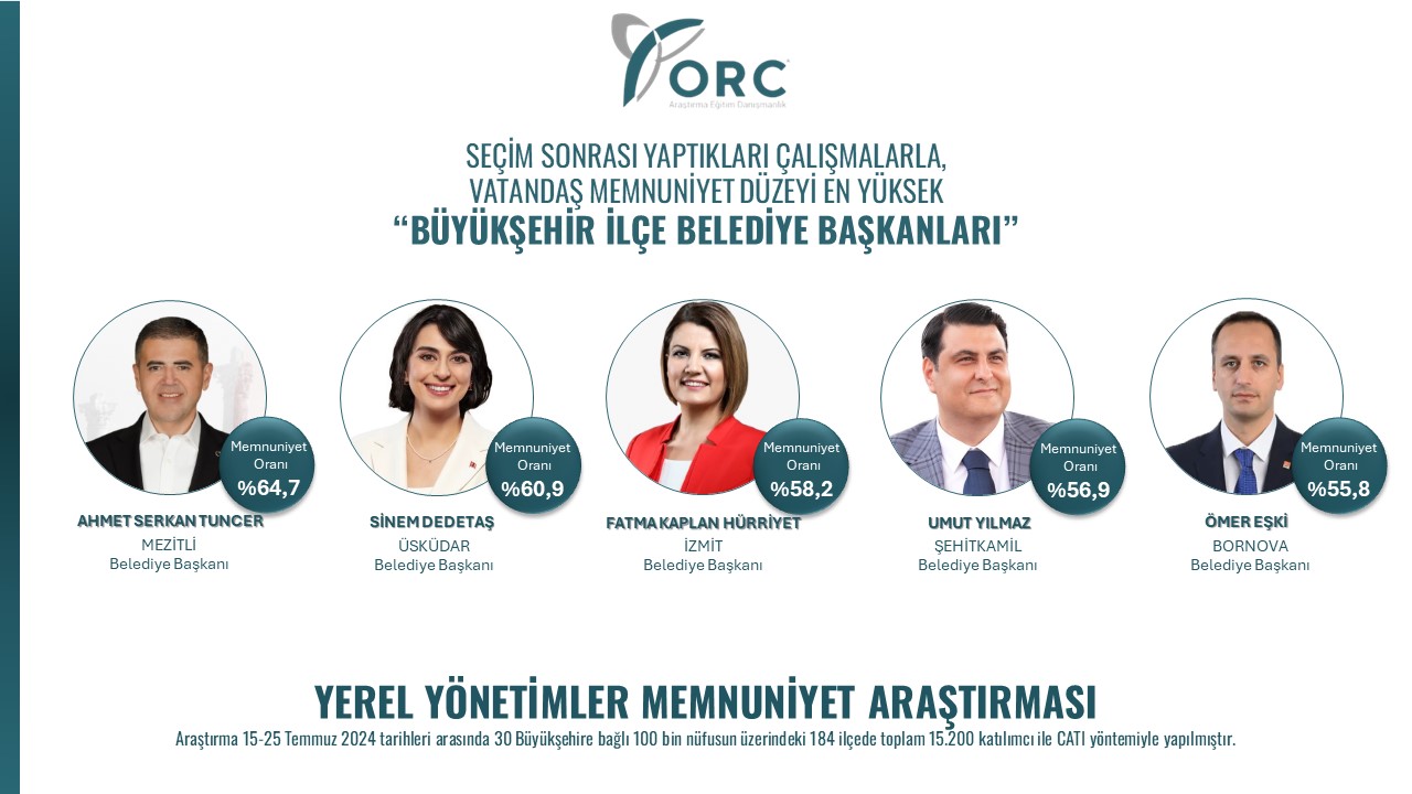 Hürriyet memnuniyet araştırmasında yine üst sıralarda