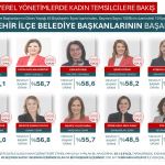 Hürriyet Türkiye'nin en iyi 2. kadın belediye başkanı!