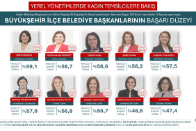 Hürriyet Türkiye'nin en iyi 2. kadın belediye başkanı!