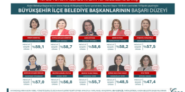 Hürriyet Türkiye'nin en iyi 2. kadın belediye başkanı!