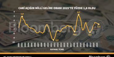 2025-Cari-Acik-Verisi-Netlesti-Milli-Gelire-Orani-Yuzde-16-featured