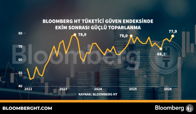 Tuketici-Guveninde-Ekim-Sonrasi-Hizli-Toparlanma-Kaydedildi-featured