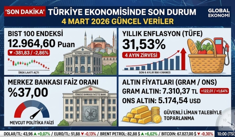 4 Mart 2026 Ekonomi Altın ve Dolarda Sıcak Saatler!