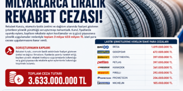 Rekabet Kurulu’ndan lastik sektörüne 3,6 milyar TL’lik ceza