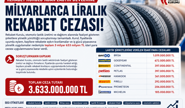 Rekabet Kurulu’ndan lastik sektörüne 3,6 milyar TL’lik ceza