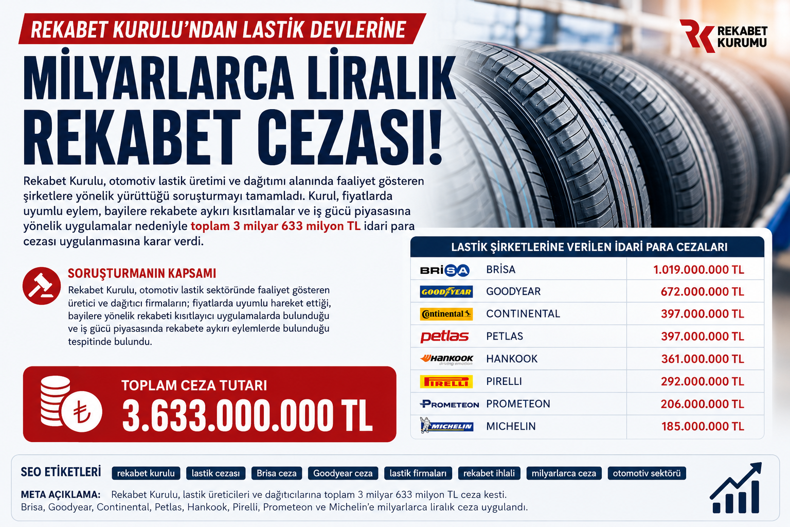 Rekabet Kurulu’ndan lastik sektörüne 3,6 milyar TL’lik ceza